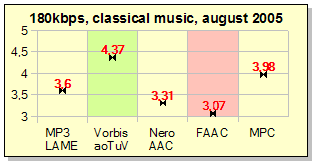 Результаты тестов кодировщиков на классической музыке при битрейте 180kbps