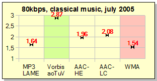Результаты тестов кодировщиков на классической музыке при битрейте 80kbps